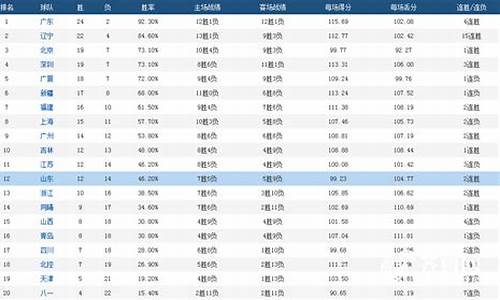 CBA球员得分榜_cba球员得分榜2023