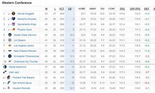 nba西部联赛排名,nba西部球队排行榜