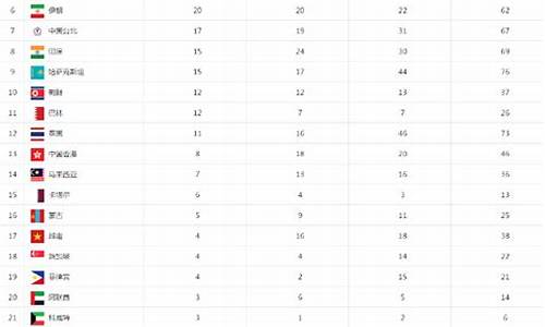 十五届亚运会金牌榜_十五届亚运会金牌榜单
