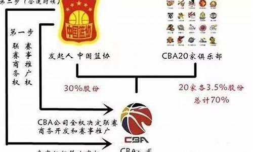 cba联赛实现管办分离-cba联赛改革规划